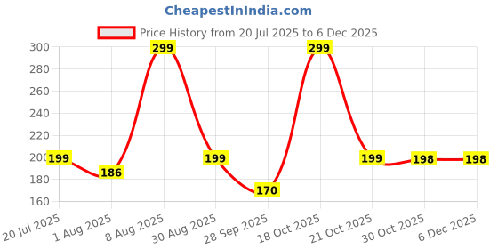 amazon.in Wonder Care 1 Pair Gel Heel Cushion For Heel Pain Relief Women And Men | Silicone Heel Pad | Plantar Fascitis Inserts Heel Spur Pads| Achillies Heel Support| Cushion Heel Inserts | Small Price History Graph from 20 Jul 2025 to 5 Dec 2025