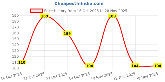 amazon.in Wonder care -100% Copper Tongue Cleaner/Tongue Scraper Antimicrobial Ayurvedic tongue cleaner Tongue cleaner adults for Optimal Oral Hygiene (2 Count (Pack of 1)) Price History Graph from 16 Oct 2025 to 28 Nov 2025