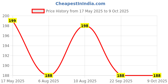 amazon.in Wonder Care 2Pc Toe Thumb Straightner, Hammer Toe Straightener | Broken Toe Wrap Crooked Toes Wrap Overlapping Toes| Hammer Toe Splints (Pack of 2) Price History Graph from 17 May 2025 to 8 Oct 2025