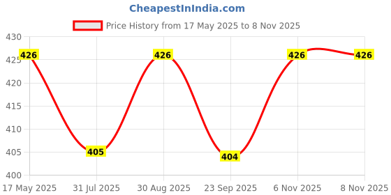 amazon.in Wonder Care Abdominal Belt after delivery Belly Binder Stomach belt Waist belt for Women Abdomen Beige color (X-Large) wonder care Price History Graph from 17 May 2025 to 8 Nov 2025