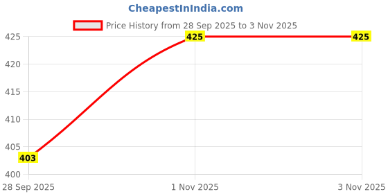 amazon.in Wonder Care Abdominal Belt after delivery Large | Kamar belt for women | Belt for back pain relief Women & Men | waist belt for men & women wonder care Price History Graph from 28 Sep 2025 to 3 Nov 2025