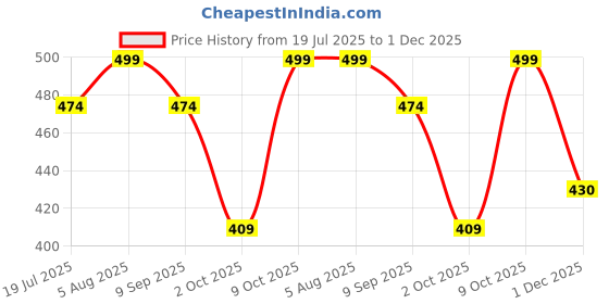amazon.in Wonder Care Abdominal belt after delivery post pregnancy belt after delivery for tummy belt for women post pregnancy belt after delivery compression maternity pregnancy belts with adjustments -L wonder care Price History Graph from 19 Jul 2025 to 1 Dec 2025