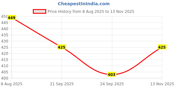 amazon.in Wonder Care Abdominal Belt after delivery Tummy Trimmer Belly Binder for Women & Men Abdomen Compression Support Hook and Loop closure (XX-Large) wonder care Price History Graph from 8 Aug 2025 to 13 Nov 2025