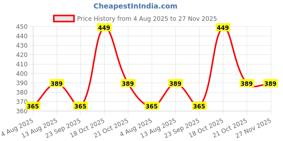 amazon.in Wonder Care Abdominal Belt post delivery binder post operative care compression tummy trimmer reducer belt adjustable with hook and loop fastener (S) wonder care Price History Graph from 4 Aug 2025 to 27 Nov 2025