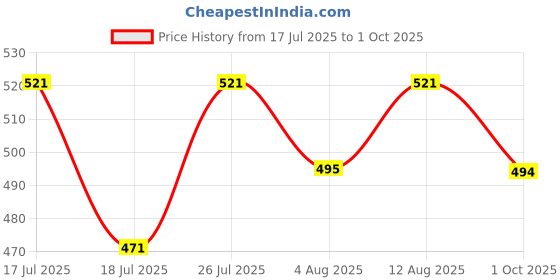 amazon.in Wonder Care Abdominal Belt post pregnancy waist reducing binder post delivery care compression belt adjustable fitness brace with hook and loop fastener (XXL) wonder care Price History Graph from 17 Jul 2025 to 1 Oct 2025