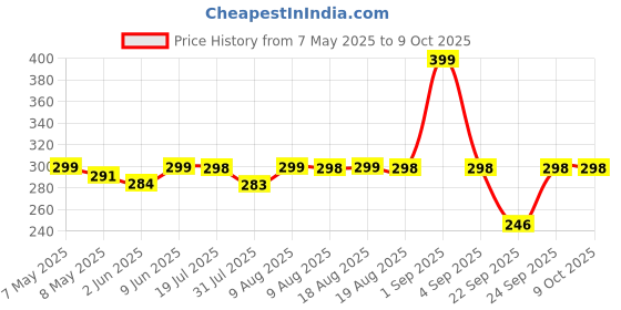 amazon.in Wonder Care Authentic Rudraksh Mala 5Face (Panchmukhi) Genuine Himalayan Rudraksha Seeds Religious Ornament Rosary Japa Mala- Imported from Nepal Price History Graph from 7 May 2025 to 8 Oct 2025
