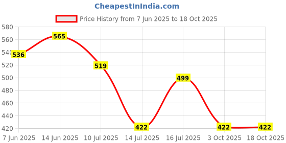 amazon.in Wonder Care Authentic Rudraksh Mala 5Face (Panchmukhi) Genuine Himalayan Rudraksha Seeds Religious Ornament Rosary Japa Mala- Imported from Nepal Price History Graph from 7 Jun 2025 to 18 Oct 2025
