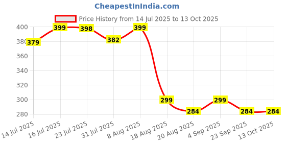 amazon.in Wonder Care Authentic Rudraksh Mala 5Face (Panchmukhi) Genuine Himalayan Rudraksha Seeds Religious Ornament Rosary Japa Mala- Imported from Nepal Price History Graph from 14 Jul 2025 to 12 Oct 2025