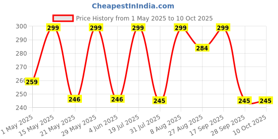amazon.in Wonder Care-Ayurveda Copper Tongue Cleaner | Colored copper Tongue Scraper Relief from Bad Breath Tongue Sweeper- Set of 6 Price History Graph from 1 May 2025 to 9 Oct 2025
