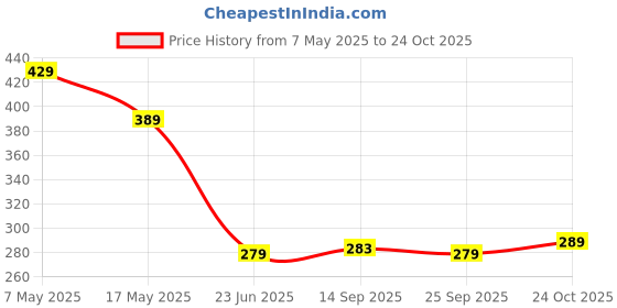amazon.in Wonder Care Bamboo Knee Sleeves for Men/Women, Knee Support for Running, Gym, Badminton, Sports, Compression Knee Sleeves, Perfect Knee Brace for Knee Pain and Enhanced Comfort -1 Pair(Large) Price History Graph from 7 May 2025 to 24 Oct 2025