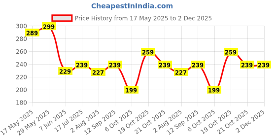 amazon.in Wonder Care Bunion Splint for men and women Orthopedic Bunion Toe Straightener Hallux Valgus Constructed for Toe Alignment and Pain Relief Toe Corrector wonder care Price History Graph from 17 May 2025 to 1 Dec 2025
