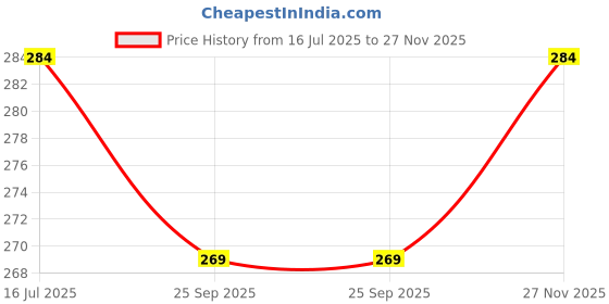amazon.in Wonder Care Ceramic White Donut Vase: Centerpiece for Home Decor, Showpiece for Pampas Grass, 7 Inches (Pack of 1) Price History Graph from 16 Jul 2025 to 27 Nov 2025