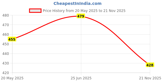 amazon.in Wonder Care Cotton, Hernia Support Belt Truss Brace For Single/Double Inguinal Hernia Pain Relief With Two Removable Compression Pads (L: 36"-40") wonder care Price History Graph from 20 May 2025 to 21 Nov 2025