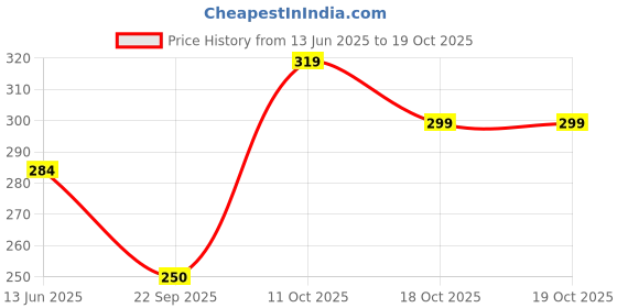 amazon.in Wonder Care- Deep Breathing Lung Exerciser - 3 Balls Incentive Spirometer - Small and Washable Price History Graph from 13 Jun 2025 to 18 Oct 2025