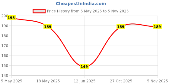 amazon.in Wonder Care Gel Heel Cushion For Heel Pain Relief Women And Men | Silicone Heel Pad | Plantar Fascitis Inserts Heel Spur Pads| Achillies Heel Support| Cushion Heel Inserts | Large, 1 Pair Price History Graph from 5 May 2025 to 4 Nov 2025