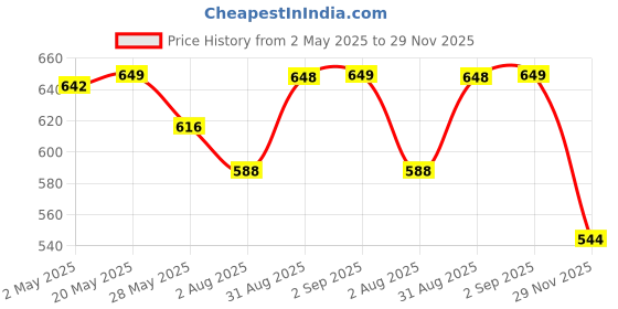 amazon.in Wonder Care Neoprene Knee Brace with Silicon Gel Pads, Patella Knee Strap for Workout & Sports, Patellar Tendon Strap, Adjustabale Patella Support for Men Women (2, Black) wonder care Price History Graph from 2 May 2025 to 29 Nov 2025