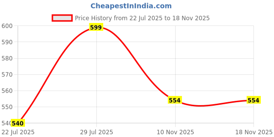 amazon.in Wonder Care Umbilical Hernia Belt Hernia Support Brace with Detachable Compression Pad Navel Hernia Pain Relief for Men & Women (L) Price History Graph from 22 Jul 2025 to 18 Nov 2025