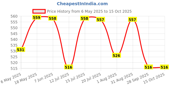 amazon.in Wonder Care Umbilical Hernia Belt Hernia Support Brace with Removable Compression Pad Navel Hernia Pain Relief for Men & Women, Cotton(XL) Price History Graph from 6 May 2025 to 14 Oct 2025