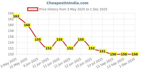 amazon.in Wonder CLASSYTEK Wonder Quick Tie 12 Inch Cable Ties 300 x 3.6 mm Nylon Zip Wire Organizer Self Locking Tie (White) -100 Pieces wonder Price History Graph from 3 May 2025 to 30 Nov 2025