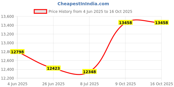 amazon.in WONDER CORE 2 Rowing Set Pro 39.6 LBS wonder core Price History Graph from 4 Jun 2025 to 16 Oct 2025
