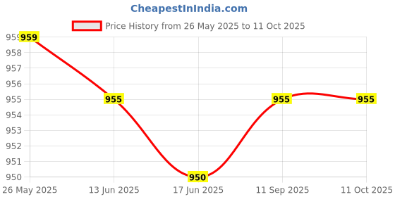 amazon.in generic Wonder Craft Hub Wooden Holy Book Box with Rehal Stand, Silver and Gold Finish generic Price History Graph from 26 May 2025 to 11 Oct 2025