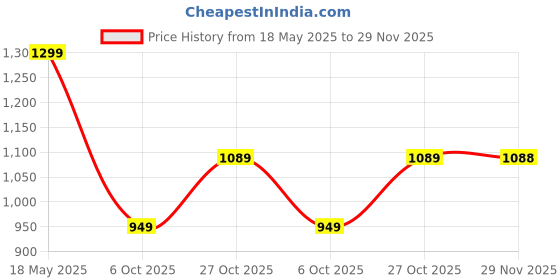 amazon.in Wonder Cut WCDW-801 4-Inch/100MM 850-Watt Angle Grinder Yellow Corded-electric 1 pcs Price History Graph from 18 May 2025 to 29 Nov 2025