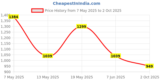amazon.in wonder cut WONDERCUT WC-AG-6-100 Angle Grinder, 800W, 4 Inch (100mm), 11000 RPM, 3-Position Auxiliary Handle for Grinding, Cutting, Stripping & Polishing, with Protective Guard and Side Switch wonder cut Price History Graph from 7 May 2025 to 2 Oct 2025