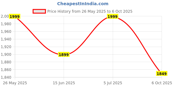 amazon.in wonder cut WONDERCUT WC2-20RTB Rotary Hammer Drill (20 mm Chuck Size, 850 W),Blue wonder cut Price History Graph from 26 May 2025 to 6 Oct 2025