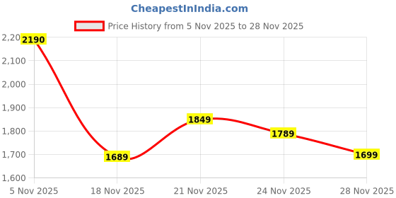 amazon.in Wonder Digital Ultimate Banking Edition Game,Electronic Monopoly Board Game with ATM Machine and Cards. (Black). Price History Graph from 5 Nov 2025 to 28 Nov 2025
