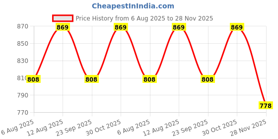 amazon.in Wonder Double Flip Remote Control Stunt Car for Kids, 4 Wheel Drive Drift High Speed Off Road Double Sided Rotating Vehicles 360°Flips Hobby Car Best Gifts Price History Graph from 6 Aug 2025 to 28 Nov 2025