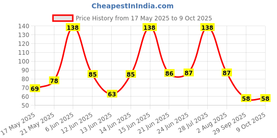amazon.in Wonder "Fragile Handle With Care" Printed Shipping Packing Tape 2 Inch/48mm X 65 Metres wonder Price History Graph from 17 May 2025 to 9 Oct 2025