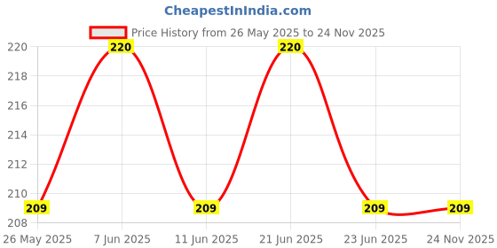 amazon.in Wonder Fresh Naphthalene Balls for Cloth Store, Insecticide,Pantry, Bugs and Moths, Repellant, Scented Smell, 100g (Pack of 4) Price History Graph from 26 May 2025 to 23 Nov 2025