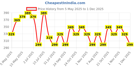 amazon.in wonder house books Colouring Books Boxset: Pack of 12 Copy Colour Books For Children wonder house books Price History Graph from 5 May 2025 to 1 Dec 2025