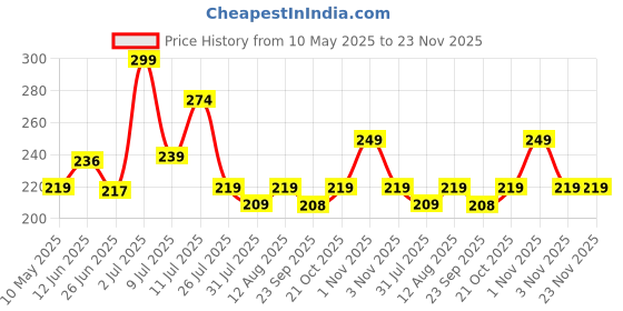 amazon.in Wonder House Books My First Creative_Thinking Flash Cards: Action Words and Sentences (Flash Cards For Children) Price History Graph from 10 May 2025 to 23 Nov 2025