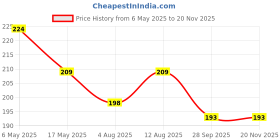 amazon.in Wonder House Books My First Creative_Thinking Flash Cards Opposites : 30 Early Learning Flash Cards For Kids Price History Graph from 6 May 2025 to 20 Nov 2025