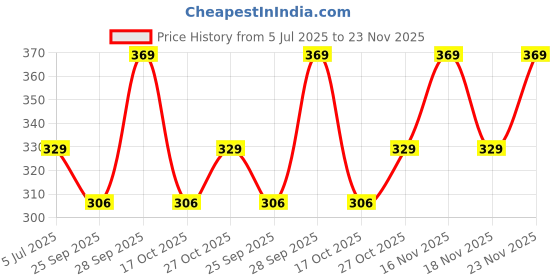 amazon.in wonder hub Copper Rose Gold Switch Stickers Embossed for Switch Board | Pack of 330 Stickers for Home Including Fan, Light and Many More wonder hub Price History Graph from 5 Jul 2025 to 23 Nov 2025