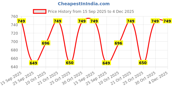 amazon.in Wonder Money Bank ATM for Kids & Adults | Fingerprint Sensor Electronic Lock & Unlock | Piggy Bank with Sound & Music | Great Gift for Kids (Pink) Price History Graph from 15 Sep 2025 to 4 Dec 2025