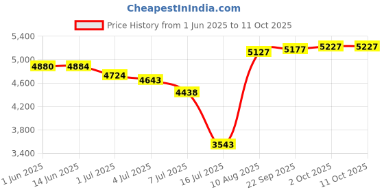 amazon.in wonder nation Abstract Print On Cobalt Crush Blue Swim Trunk Shorts - X-Small wonder nation Price History Graph from 1 Jun 2025 to 10 Oct 2025