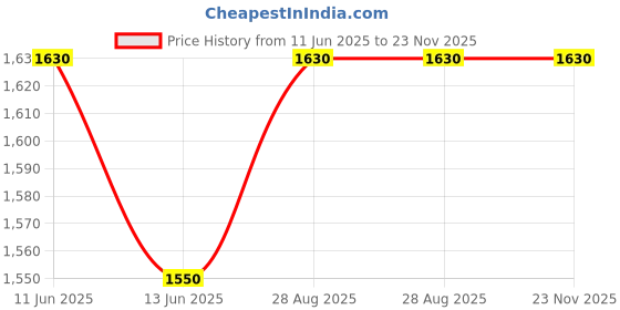 amazon.in WONDER PLUS Concertina Coils Fencing & Security Coil for Garden and Buildings, Property Safety Fencing (450mm - 6Meter Length) 1Coil Price History Graph from 11 Jun 2025 to 22 Nov 2025