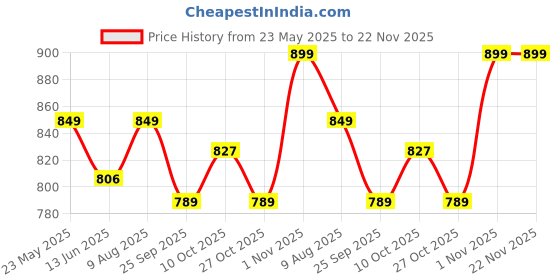 amazon.in Wonder Remote Control | Rock Master Crawler with Smoke Effect | Off-Road Monster Car for Kids | Rock Climbing Adventure Vehicle | Powerful Stunt Truck | All-Terrain High-Performance RC Toy | Price History Graph from 23 May 2025 to 22 Nov 2025