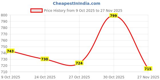 amazon.in Wonder Remote Controlled Racing Sports Car for Kids, High Speed Toy Vehicle, Yellow Price History Graph from 9 Oct 2025 to 27 Nov 2025