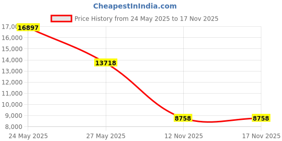 amazon.in WONDER SCRUB Hand Cleaner Industrial Strength, Heavy duty for grease, grime, oil, paint. (1 Gallon)"The BEST hand cleaner on the market!" Patented Formula. Accept NO Substitutes! Price History Graph from 24 May 2025 to 16 Nov 2025