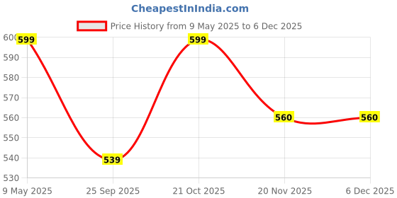 amazon.in WONDER STAR preeti mixer grinder compatible dry jar 1000ml ||Suitale for preethi mixer grinder popular,zodiac, blue leaf,eco chef, chef pro&many more||4 teeth high grade nylon coupler wonder star Price History Graph from 9 May 2025 to 5 Dec 2025