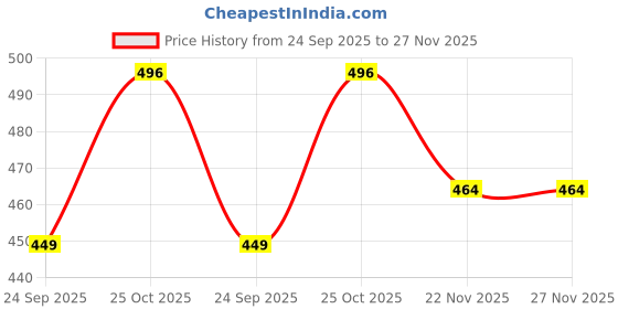 amazon.in wonder star small chutney Jar only 300 ml for Juicer Mixer Grinders JMG Bajaj Maharaja Singer Orient Pigeon Kenstar Morphy Richards Crompton Baltra Polar Jaipan Sunflame Padmini Glen Lazer Price History Graph from 24 Sep 2025 to 27 Nov 2025