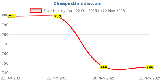 amazon.in Wonder Star Stainless Steel Mixer Jar Set, 3 Pieces, with White Lids, Silver || capacity 300+800+1200ml ||nylon base ||side 2lock and 4teeth coupler mixer compatible Price History Graph from 22 Oct 2025 to 22 Nov 2025