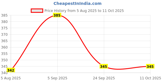 amazon.in Wonder Steam Inhaler - Portable Sauna Vaporizer for Cold & Cough Relief, Rejuvenating Skin, and Easy Breathing Price History Graph from 5 Aug 2025 to 11 Oct 2025