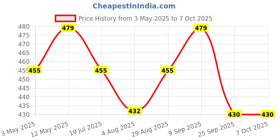 amazon.in Wonder Steam Inhaler Sauna Vaporizer for Blackheads Removal, Cold & Cough, Rejuvenate Skin for Youthful Complexion (3 In 1 Steam Inhaler Vaprorizer) Price History Graph from 3 May 2025 to 6 Oct 2025