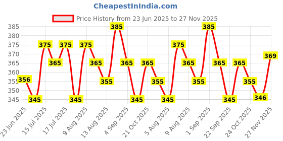 amazon.in wonder Steam Inhaler Sauna Vaporizer for Blackheads Removal, Cold & Cough, Rejuvenate Skin for Youthful Complexion (Steam Vaporizer) wonder Price History Graph from 23 Jun 2025 to 27 Nov 2025