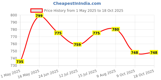 amazon.in WONDER TAPE Air Bubble Wrap Packing Roll For Safety, Multipurpose Packing Material 100 Meters (38Gsm)) Price History Graph from 1 May 2025 to 18 Oct 2025