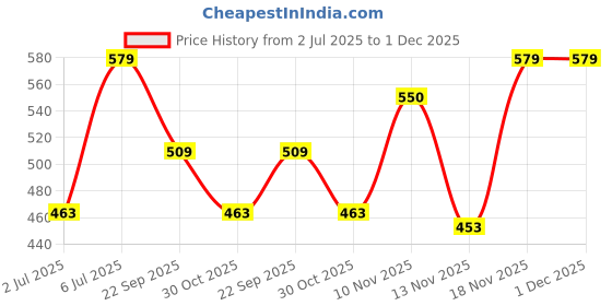 amazon.in macrowoman w-series Wonder Thermal Leggings for Women|Acrylic|Pack of: 1 Black macrowoman w-series Price History Graph from 2 Jul 2025 to 30 Nov 2025